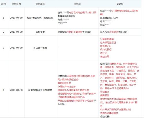 和信貸旗下小貸公司變更經(jīng)營(yíng)范圍，退出小貸業(yè)務(wù)轉(zhuǎn)向網(wǎng)絡(luò)技術(shù)